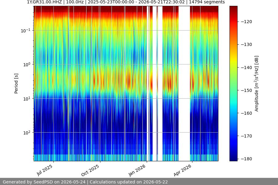 spectrogram year