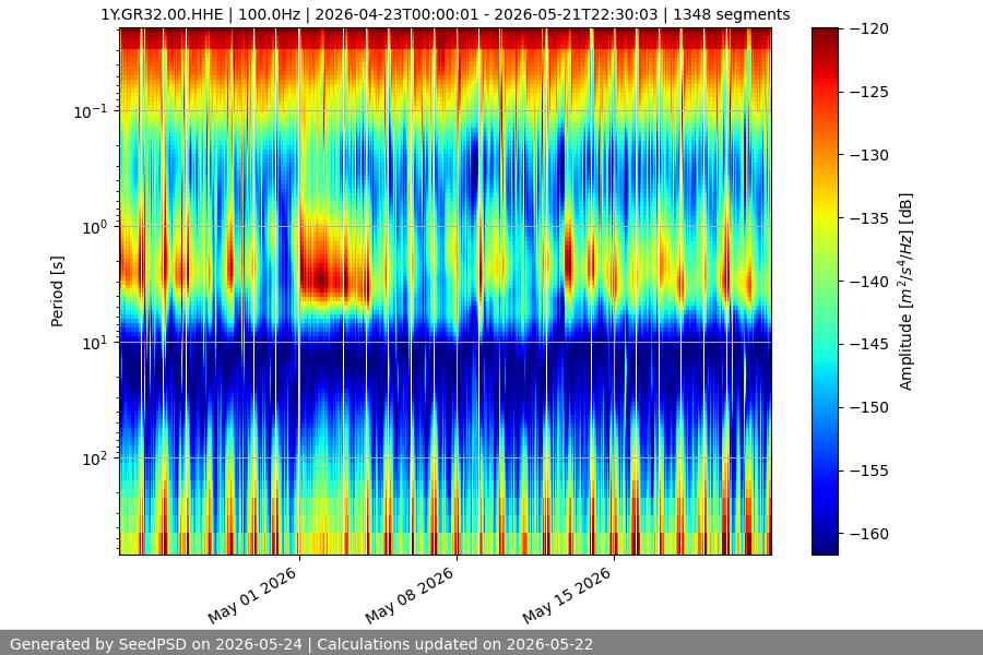 spectrogram month