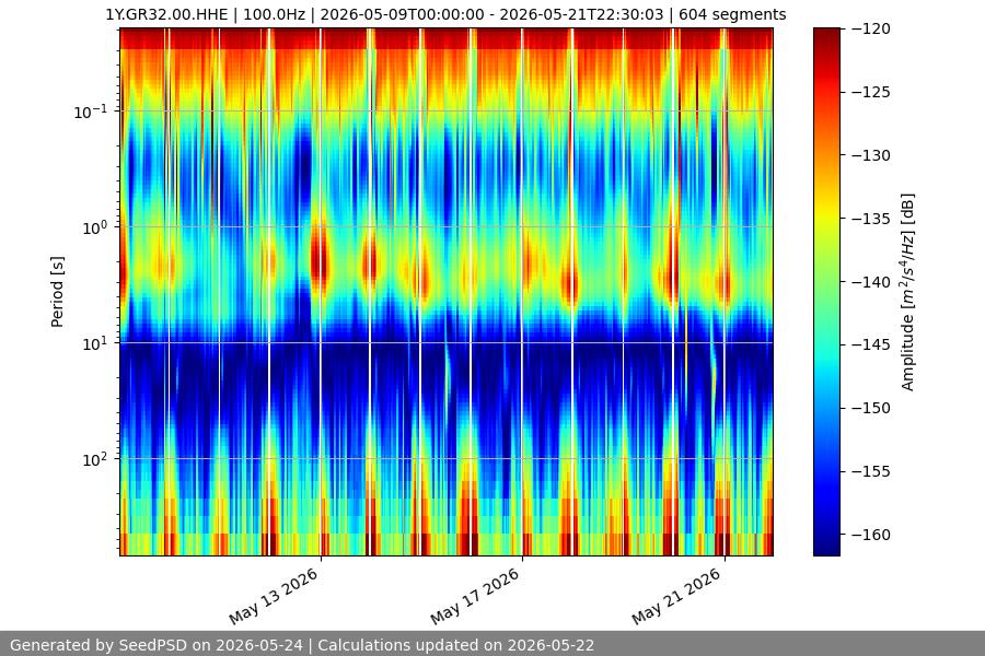 spectrogram two_weeks