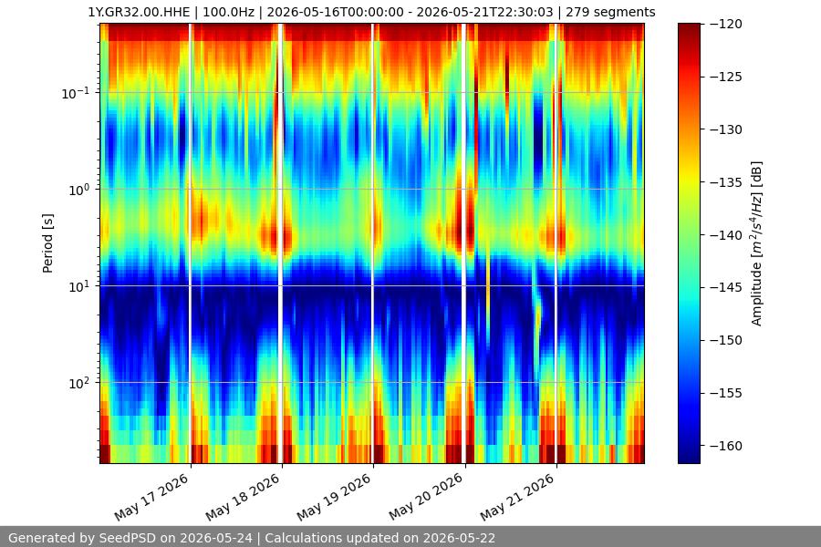 spectrogram week