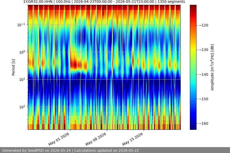 spectrogram month