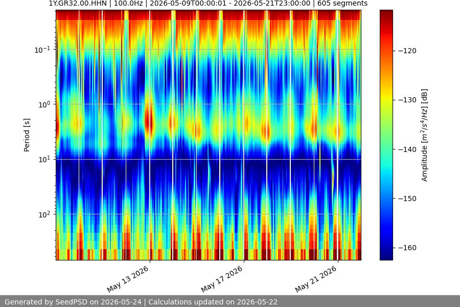spectrogram two_weeks