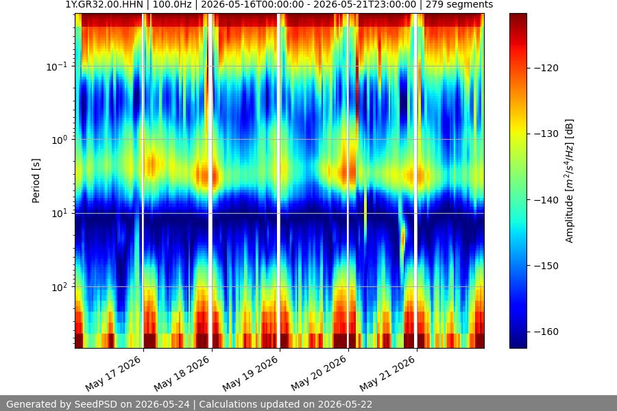 spectrogram week