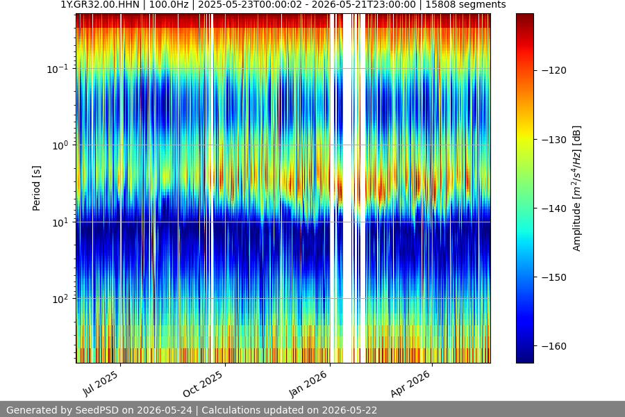 spectrogram year