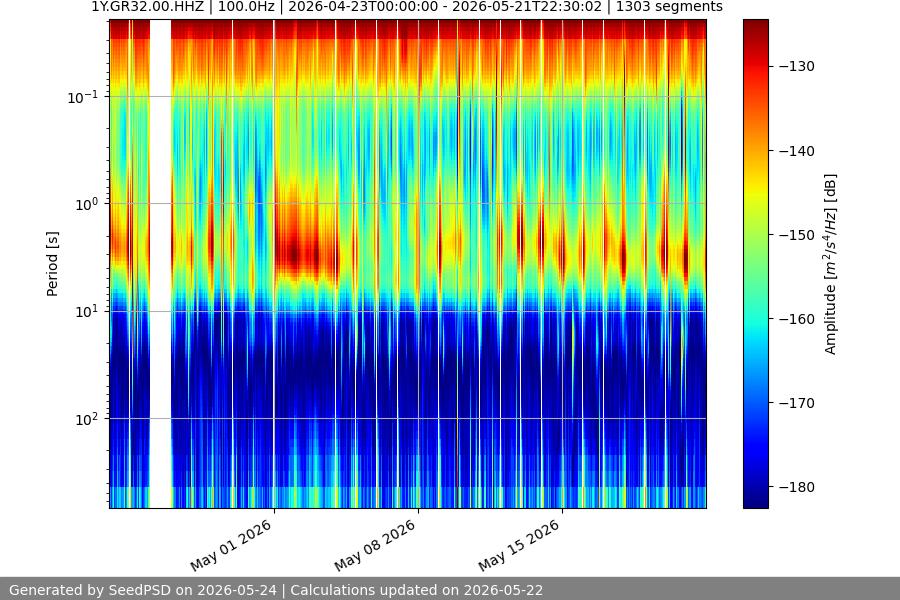 spectrogram month