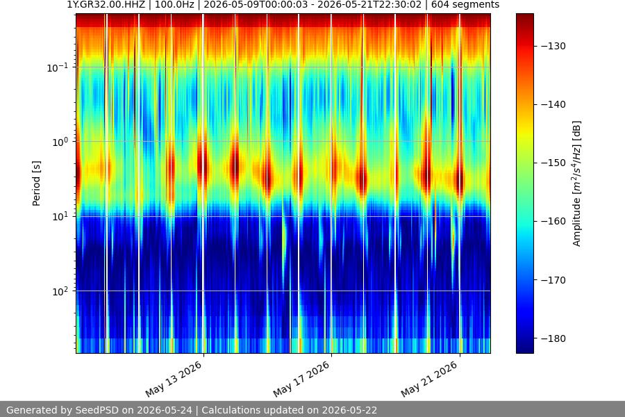 spectrogram two_weeks