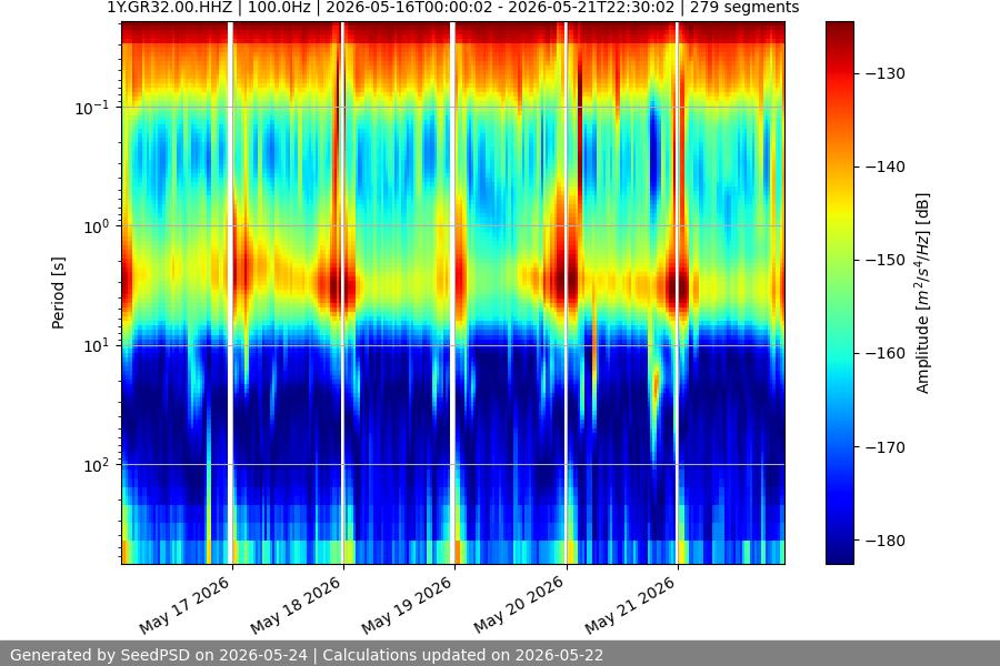 spectrogram week