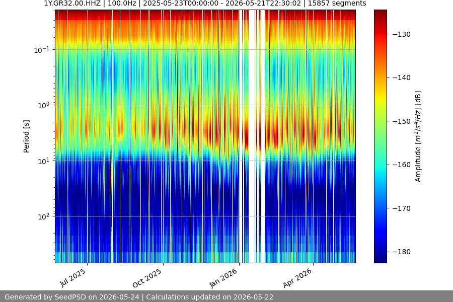 spectrogram year