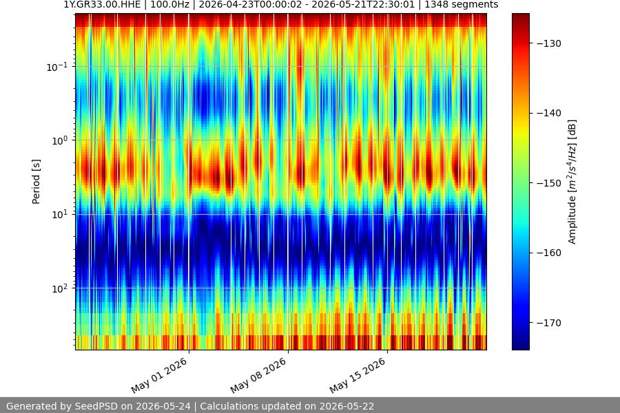 spectrogram month