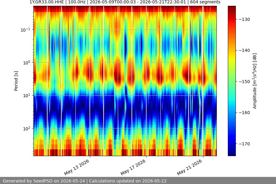 spectrogram two_weeks