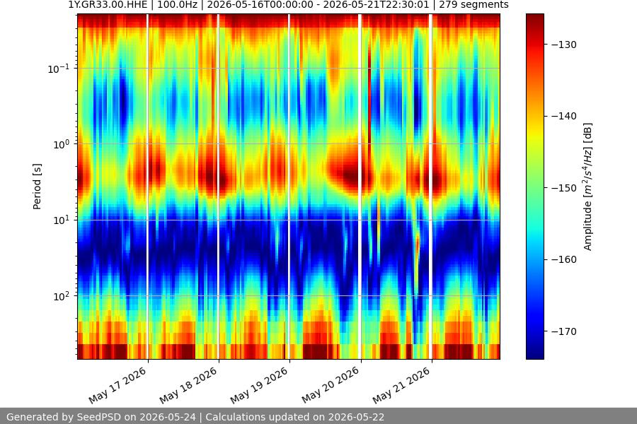 spectrogram week