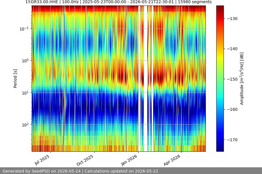 spectrogram year