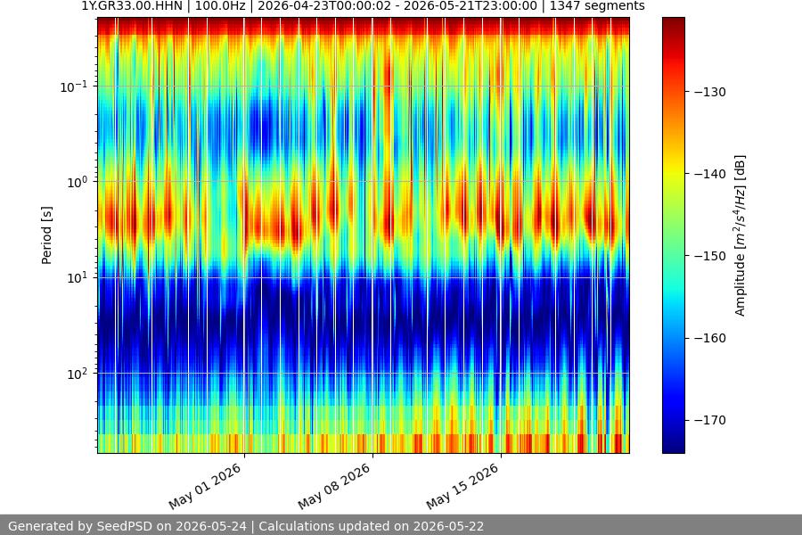 spectrogram month