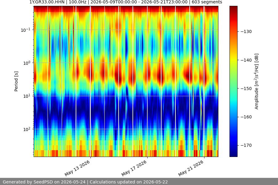 spectrogram two_weeks