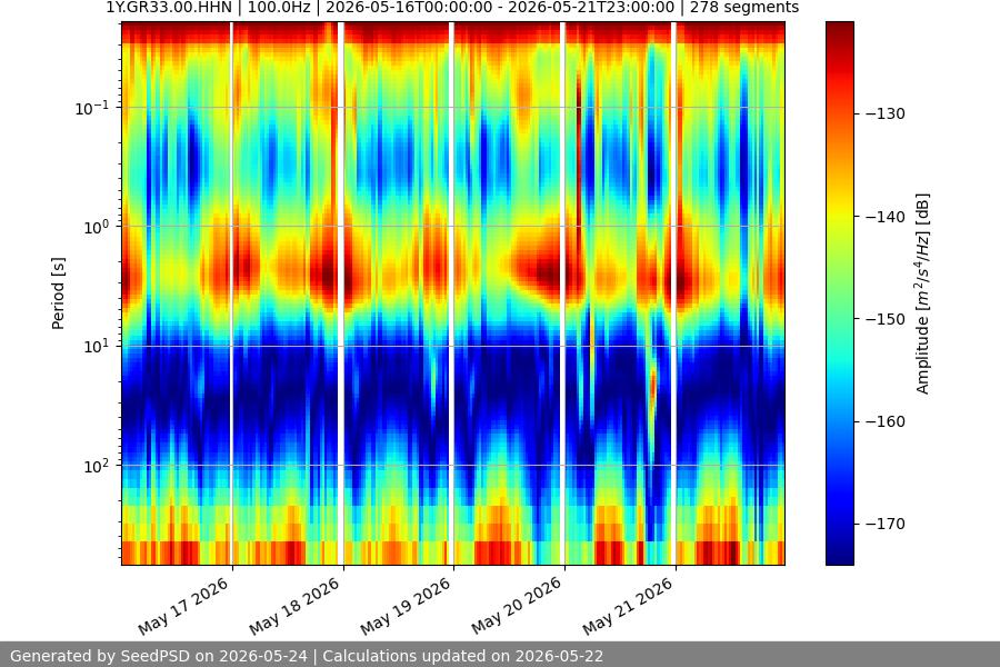 spectrogram week