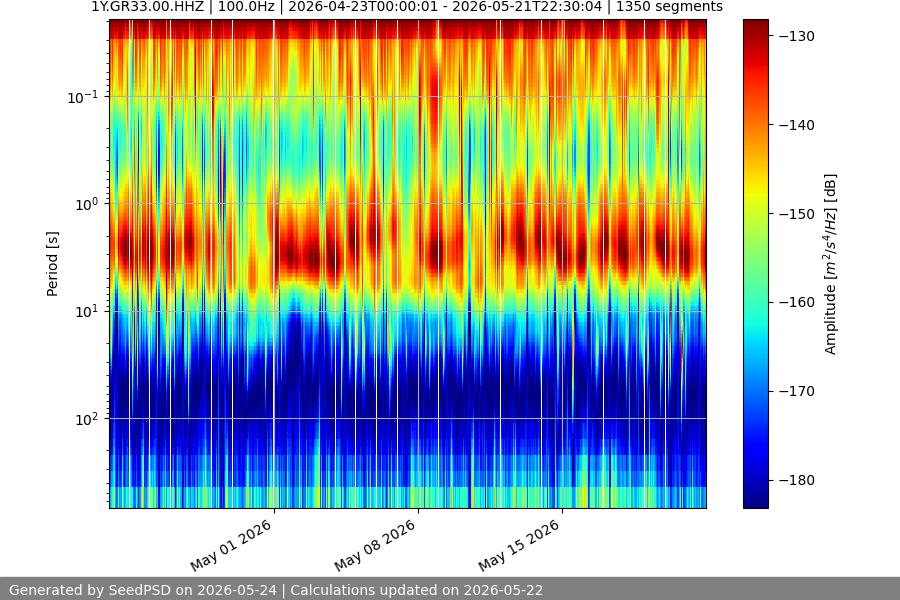 spectrogram month