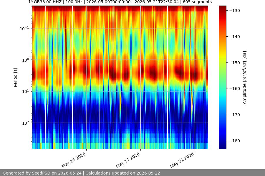 spectrogram two_weeks