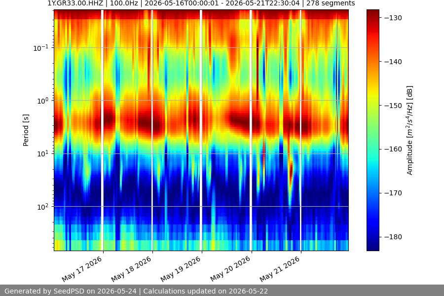 spectrogram week