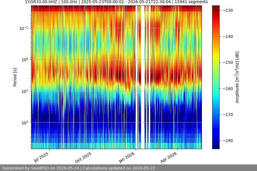 spectrogram year