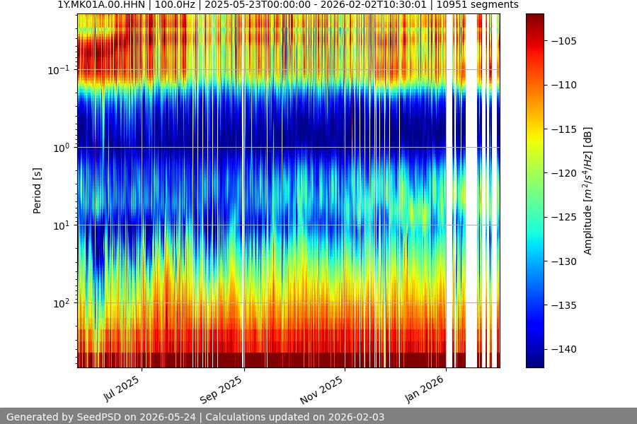 spectrogram year