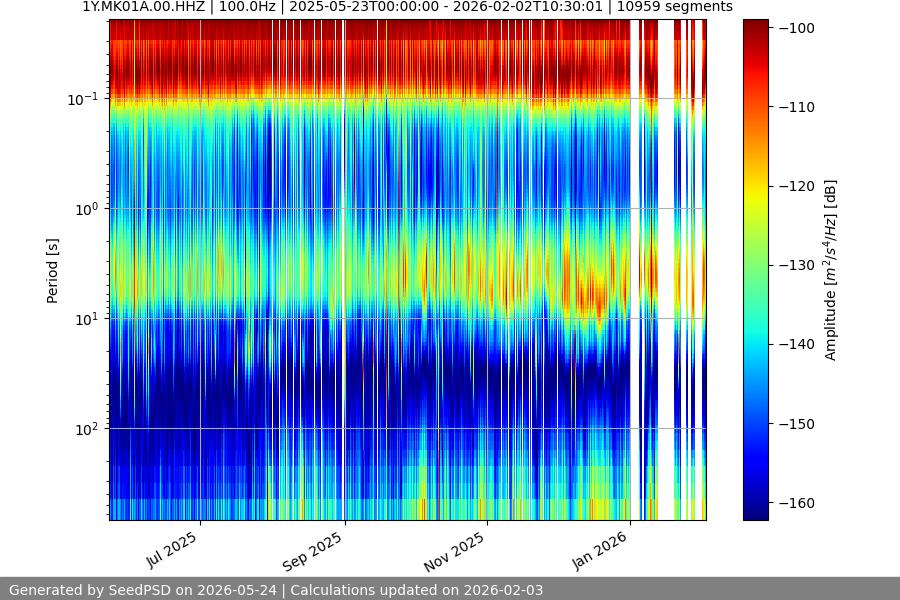 spectrogram year