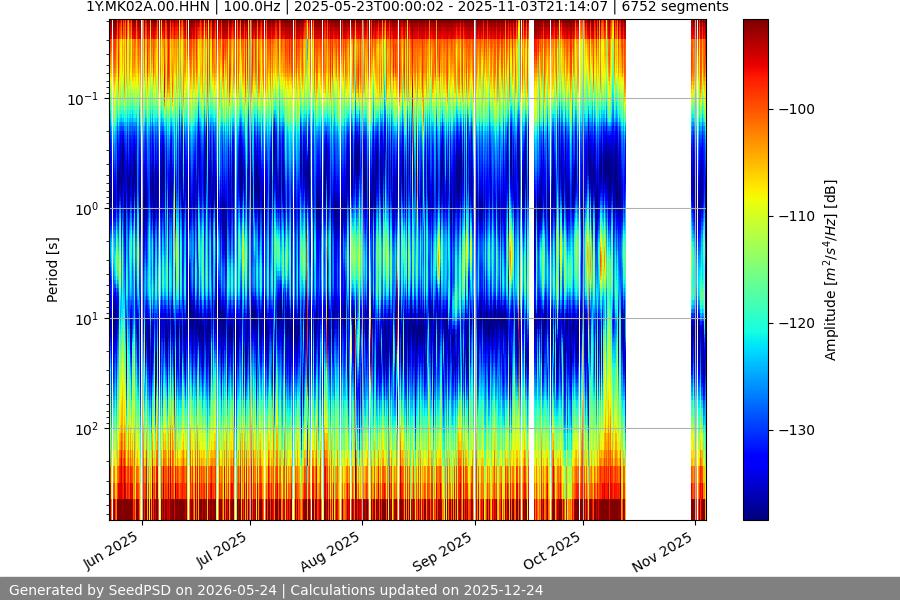 spectrogram year