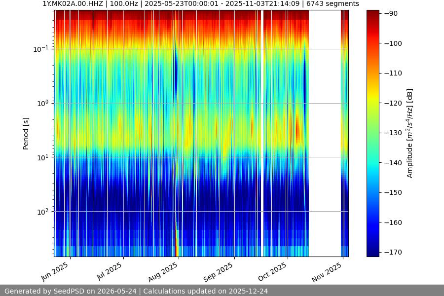 spectrogram year