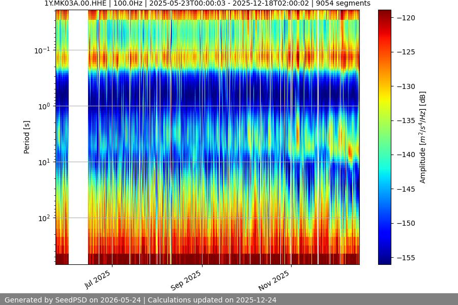 spectrogram year