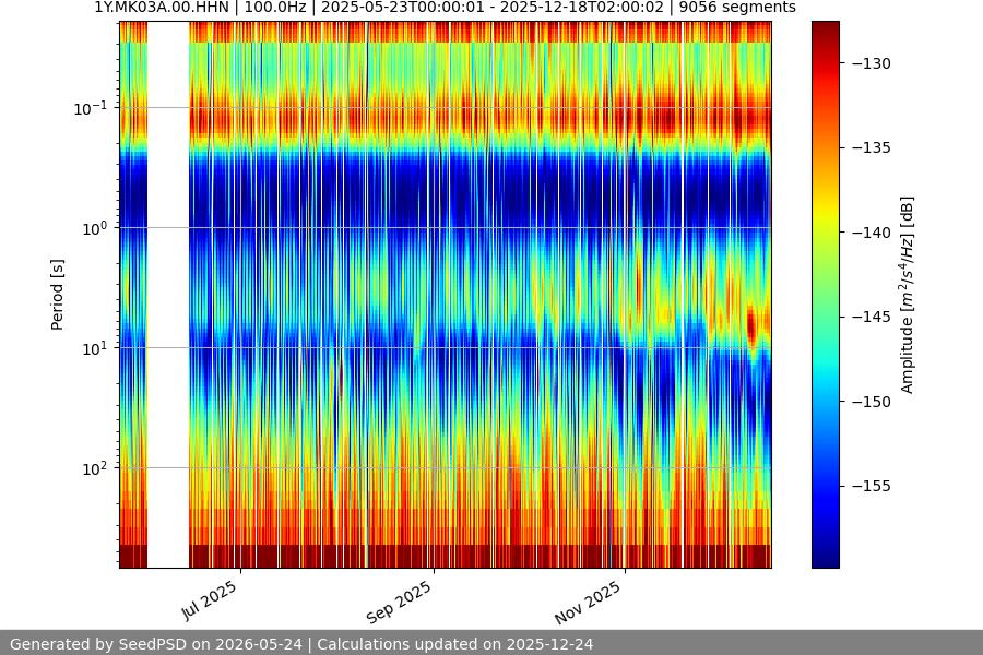 spectrogram year