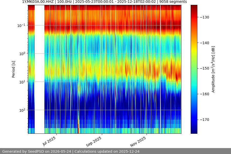 spectrogram year