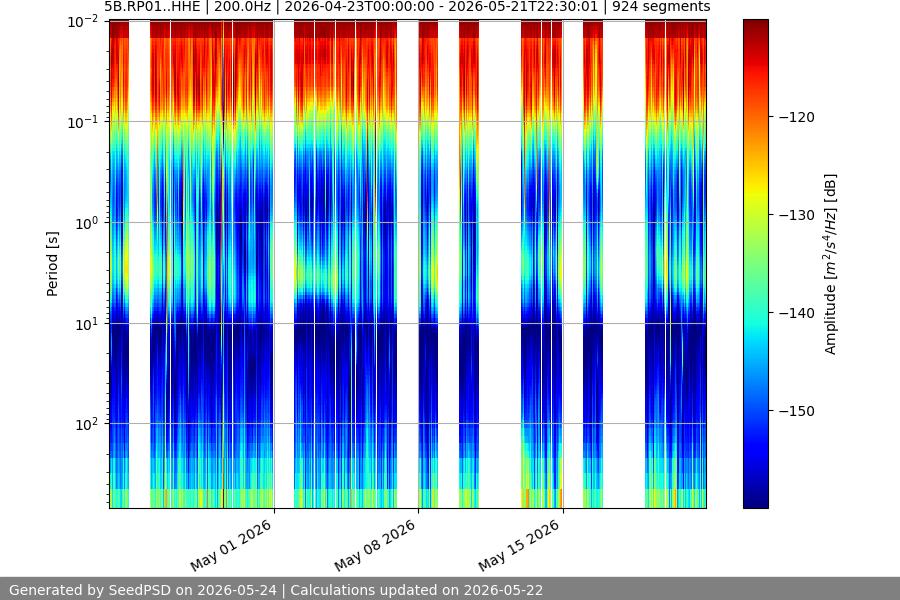 spectrogram month