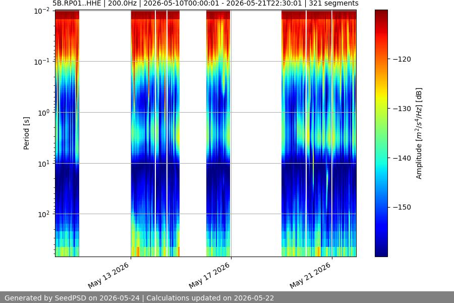 spectrogram two_weeks