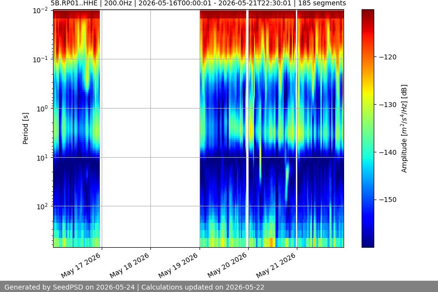 spectrogram week