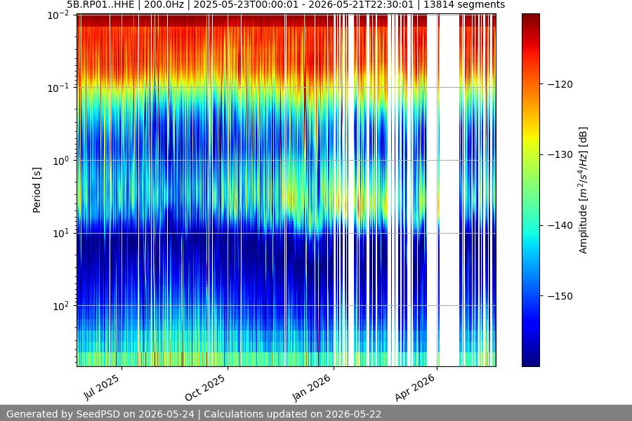 spectrogram year