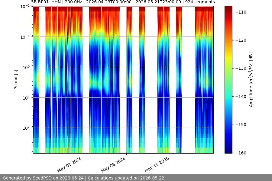 spectrogram month