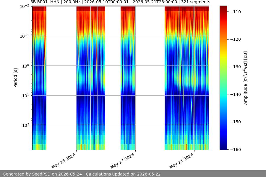 spectrogram two_weeks