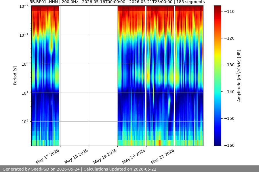 spectrogram week