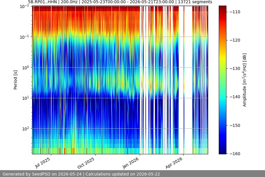 spectrogram year