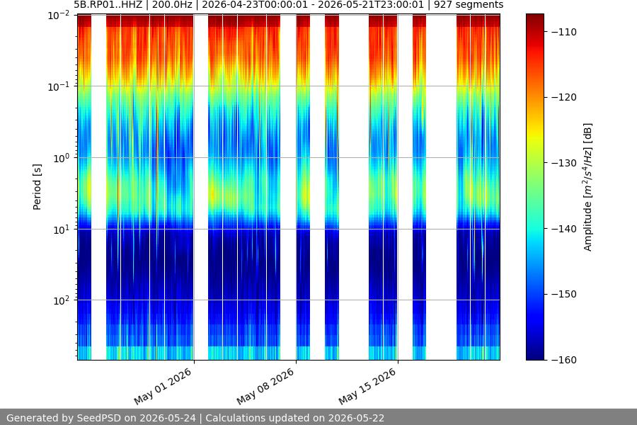 spectrogram month