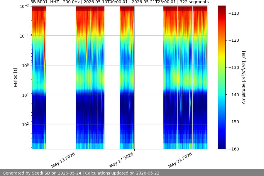 spectrogram two_weeks