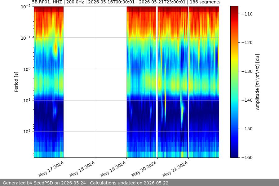 spectrogram week