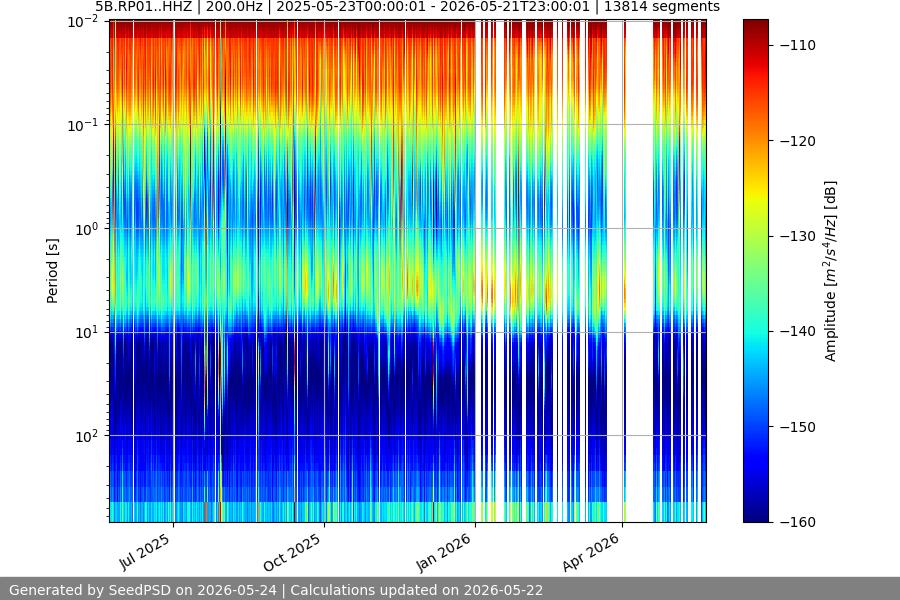 spectrogram year