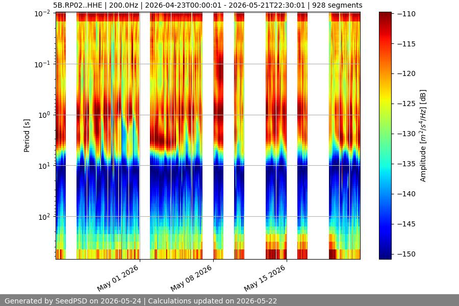 spectrogram month