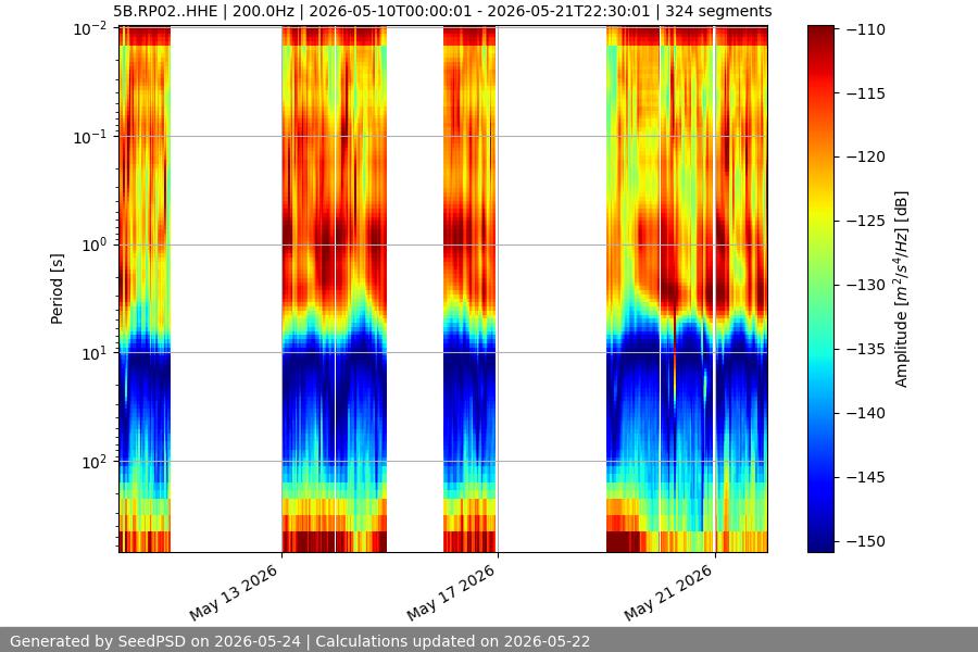 spectrogram two_weeks