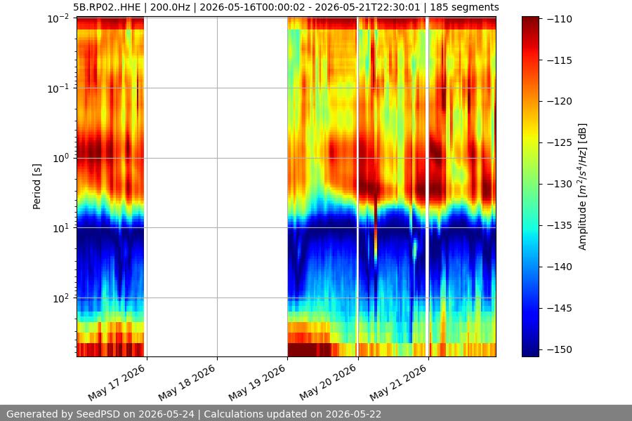 spectrogram week