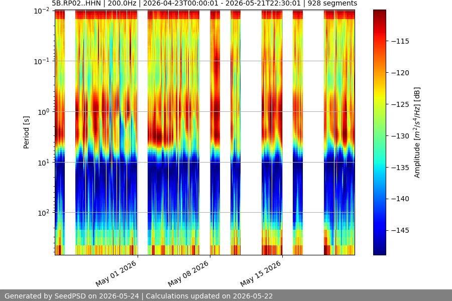 spectrogram month