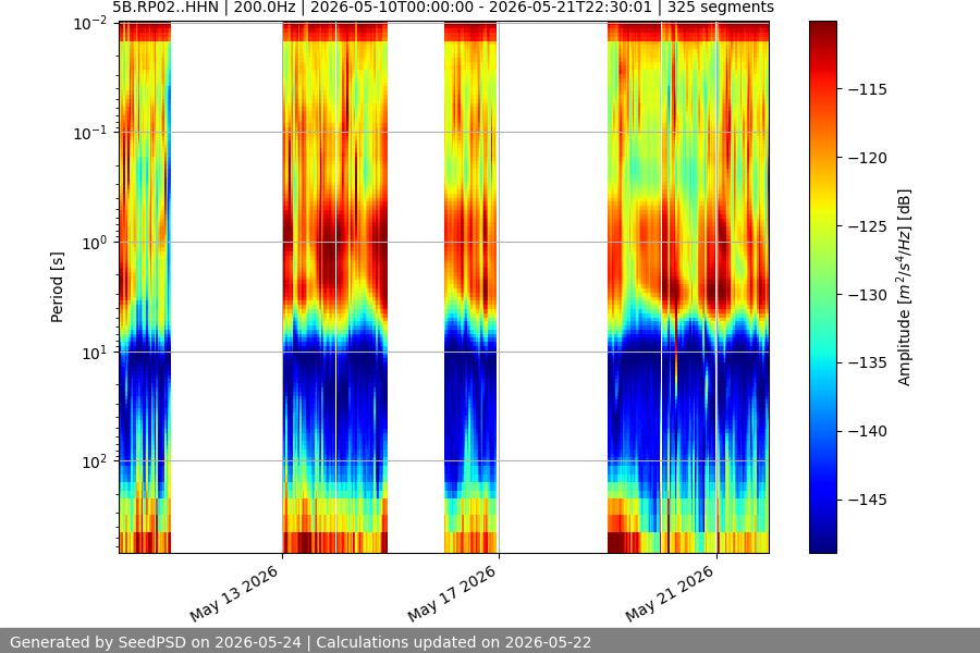 spectrogram two_weeks