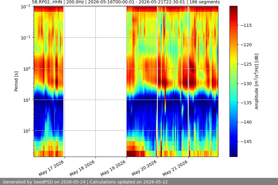spectrogram week
