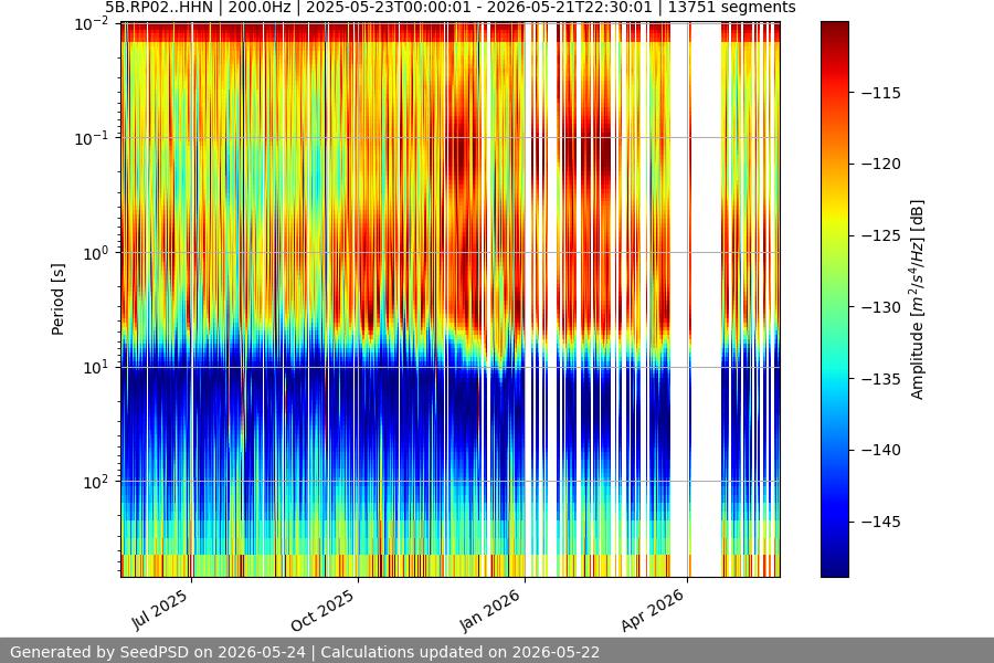 spectrogram year