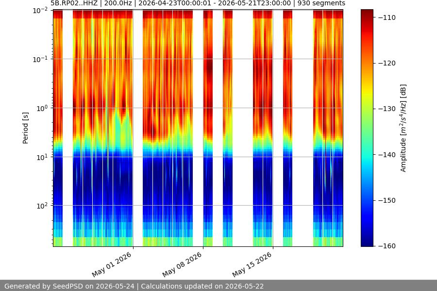 spectrogram month